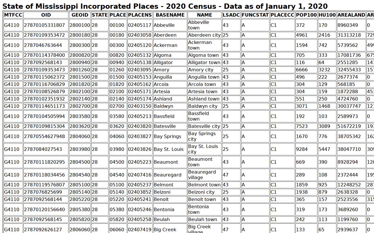 Myrtle court records Census place table source